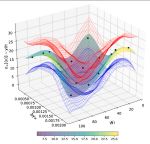 Design optimisation and uncertainty quantification